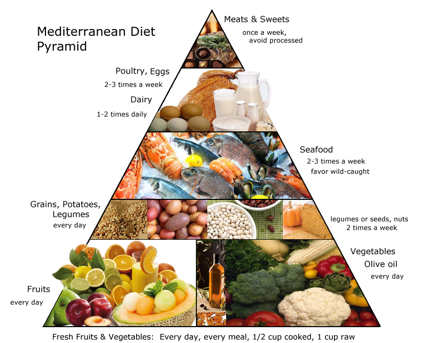 food-pyramid