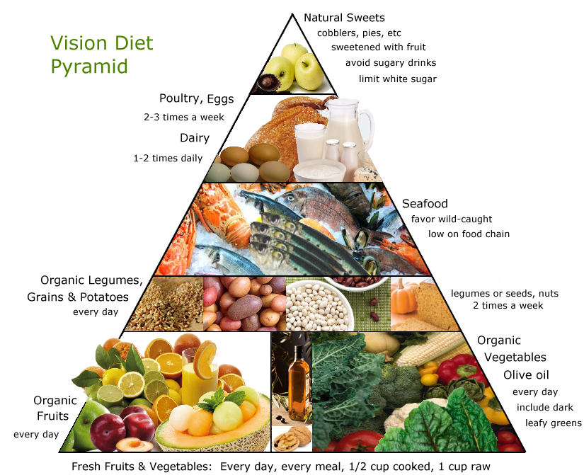 food-vision-pyramid