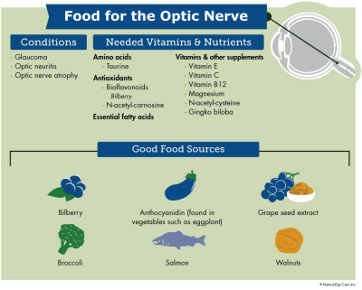 food-optic-nerve